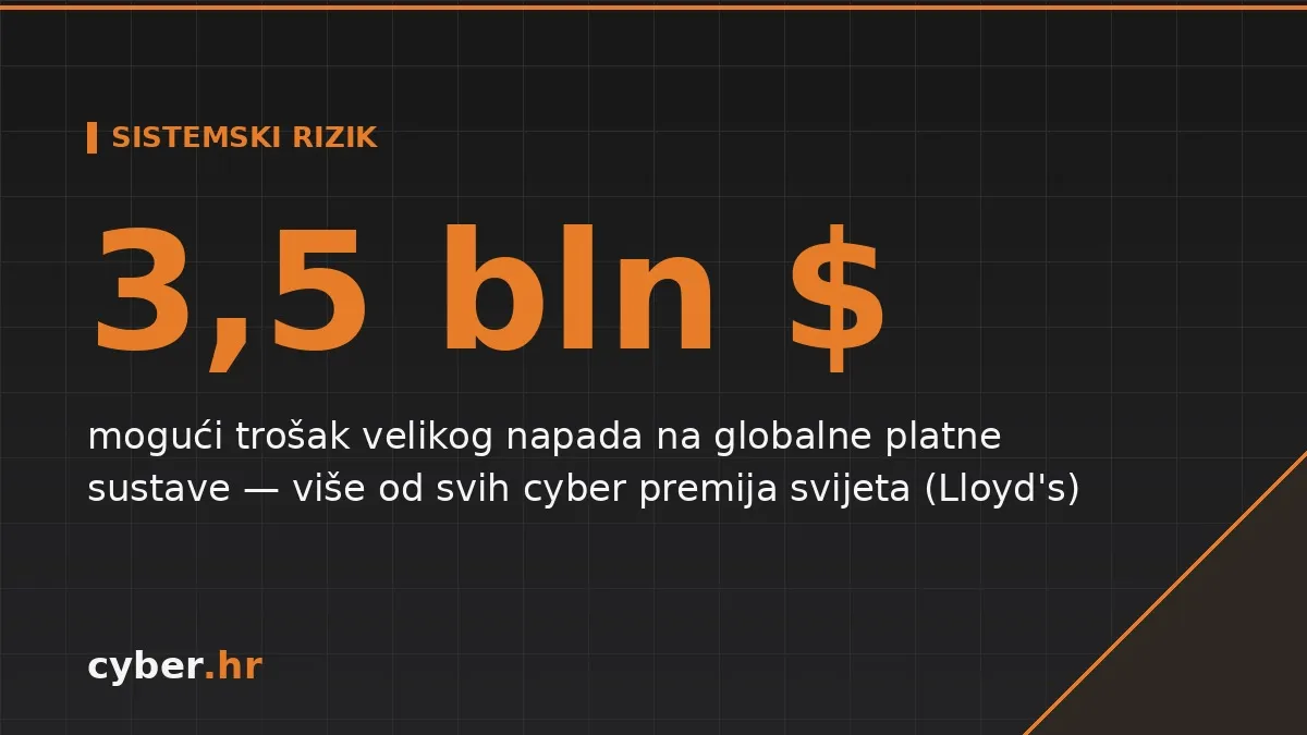 Cyber osiguranje