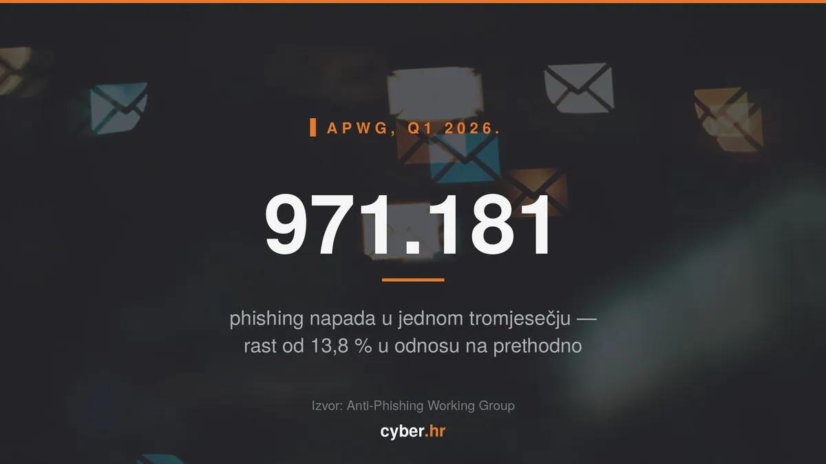 Broj phishing napada