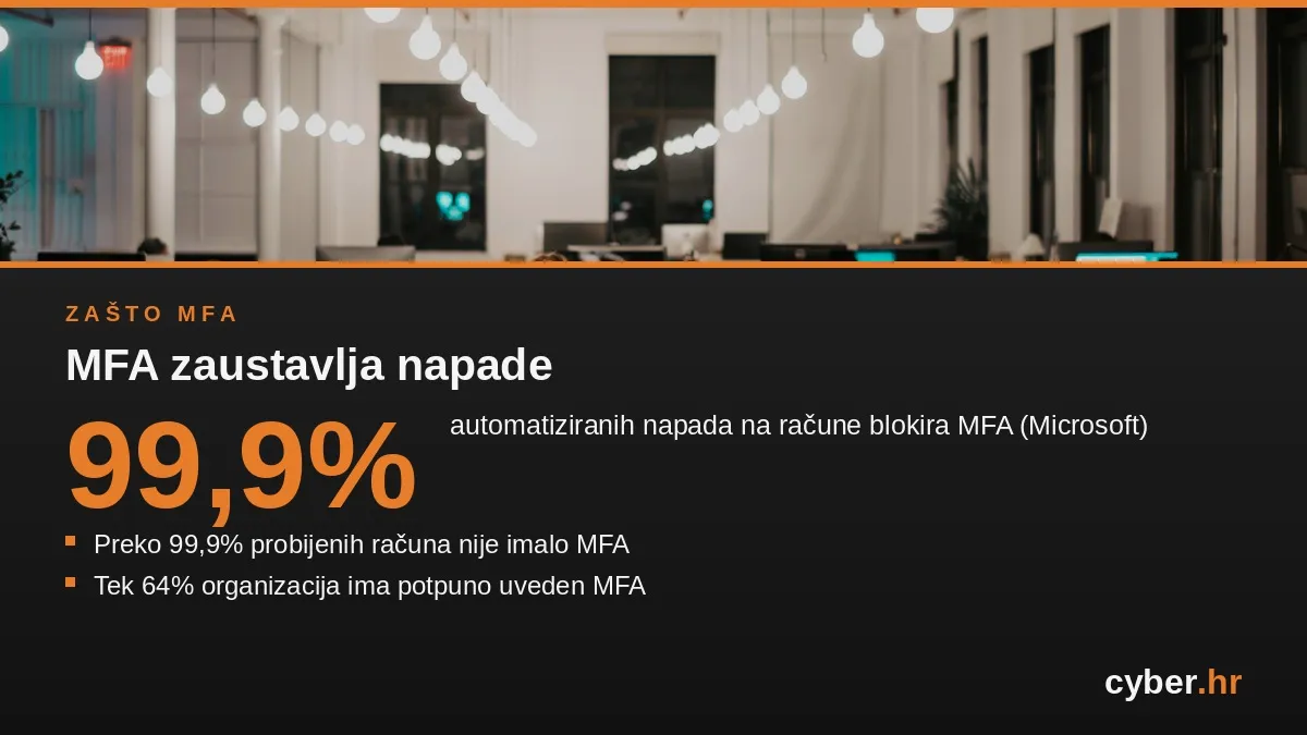 Dvofaktorska autentifikacija, kibernetička sigurnost, Unsplash