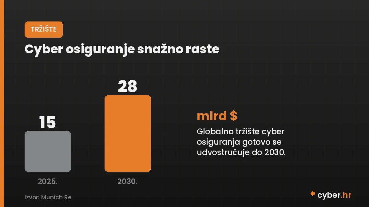Cyber, tržište, osiguranje