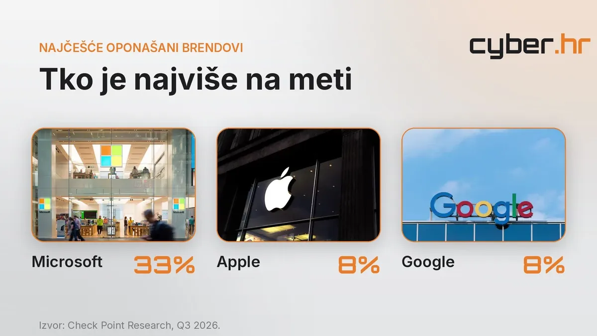 Microsoft, Apple, Google